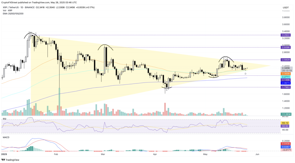 بررسی شاخص‌های تکنیکال در نمودار قیمتی ریپل - منبع: TradingView